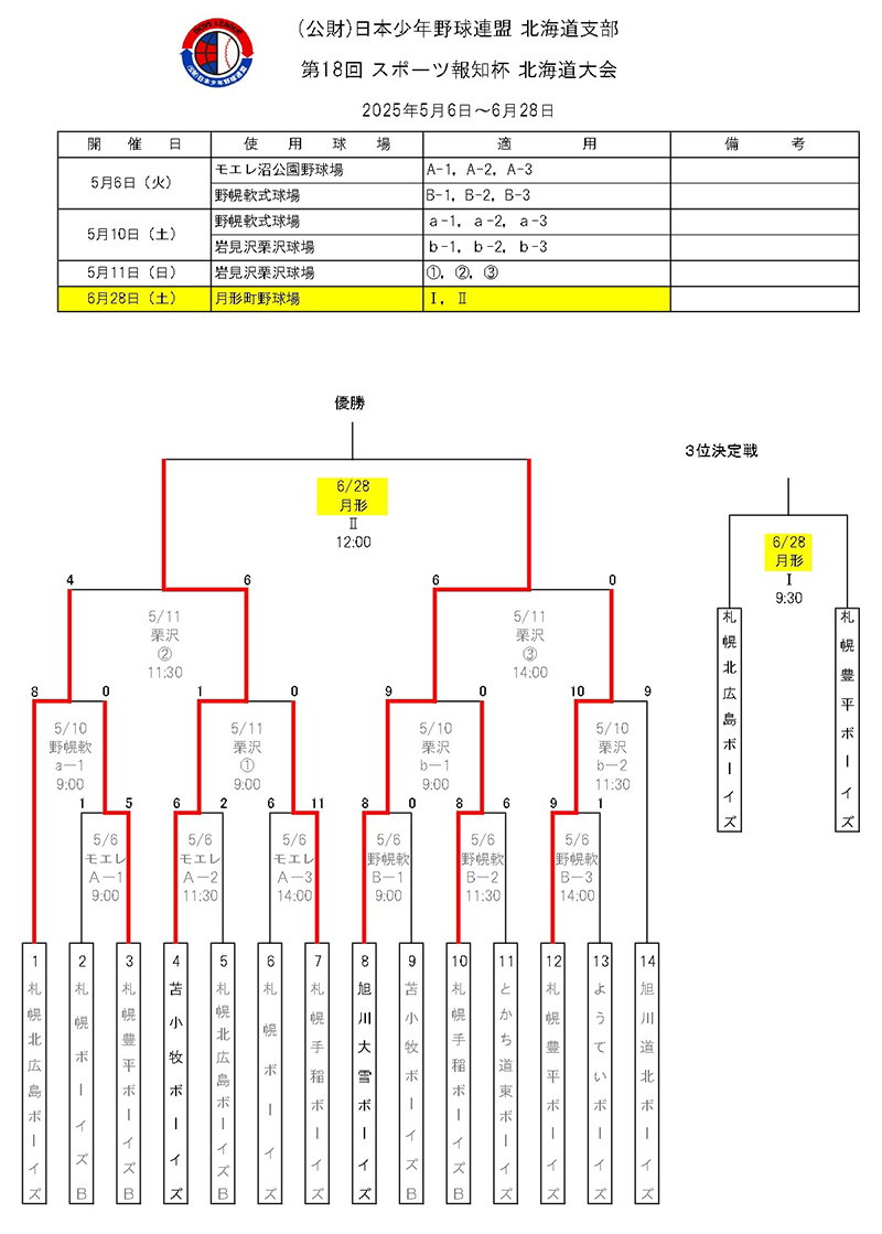 スポーツ報知杯・トーナメント表