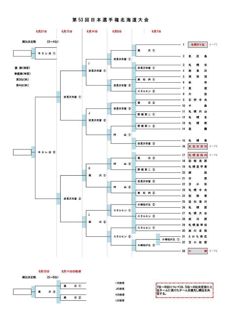 リトルシニア・日本選手権トーナメント表