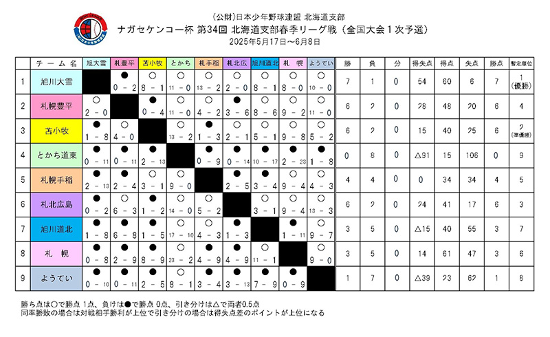 2025春季大会組合せ （結果編）春季リーグ戦星取表