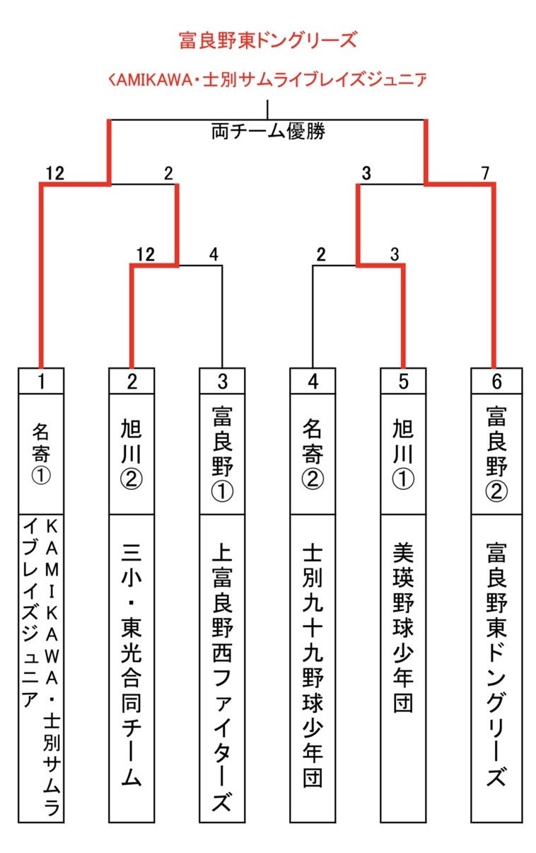 ホクレン旗上川支部予選・トーナメント表