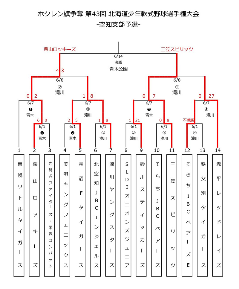 空知支部予選・トーナメント表