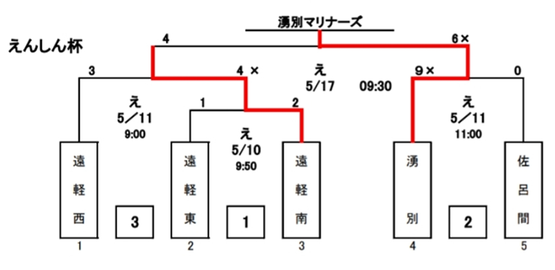 遠軽支部・トーナメント表