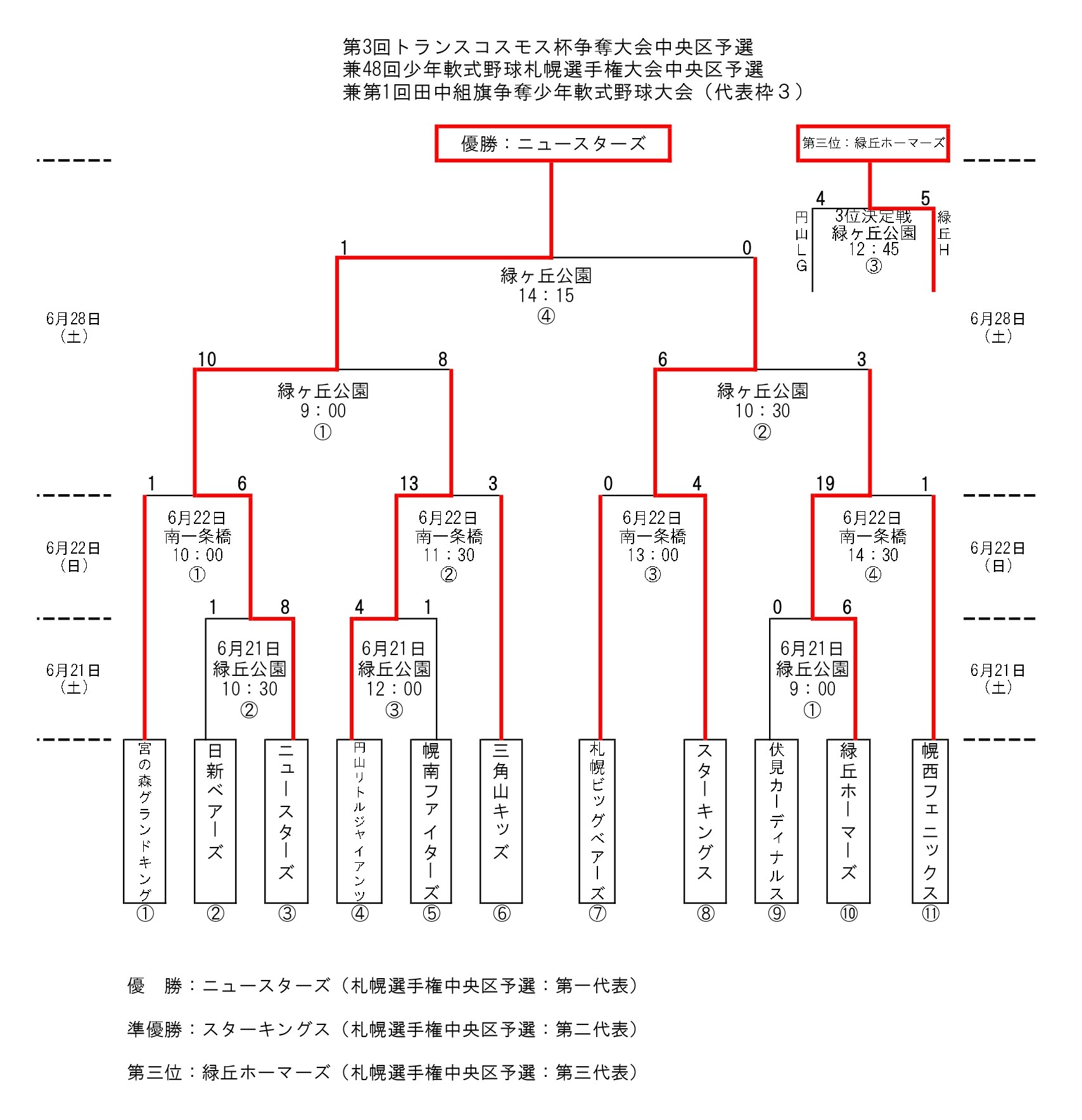 中央区予選トーナメント表（札選手権）
