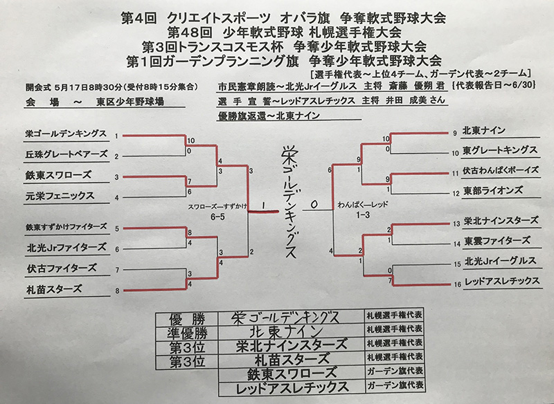 東区予選（札幌選手権）トーナメント表