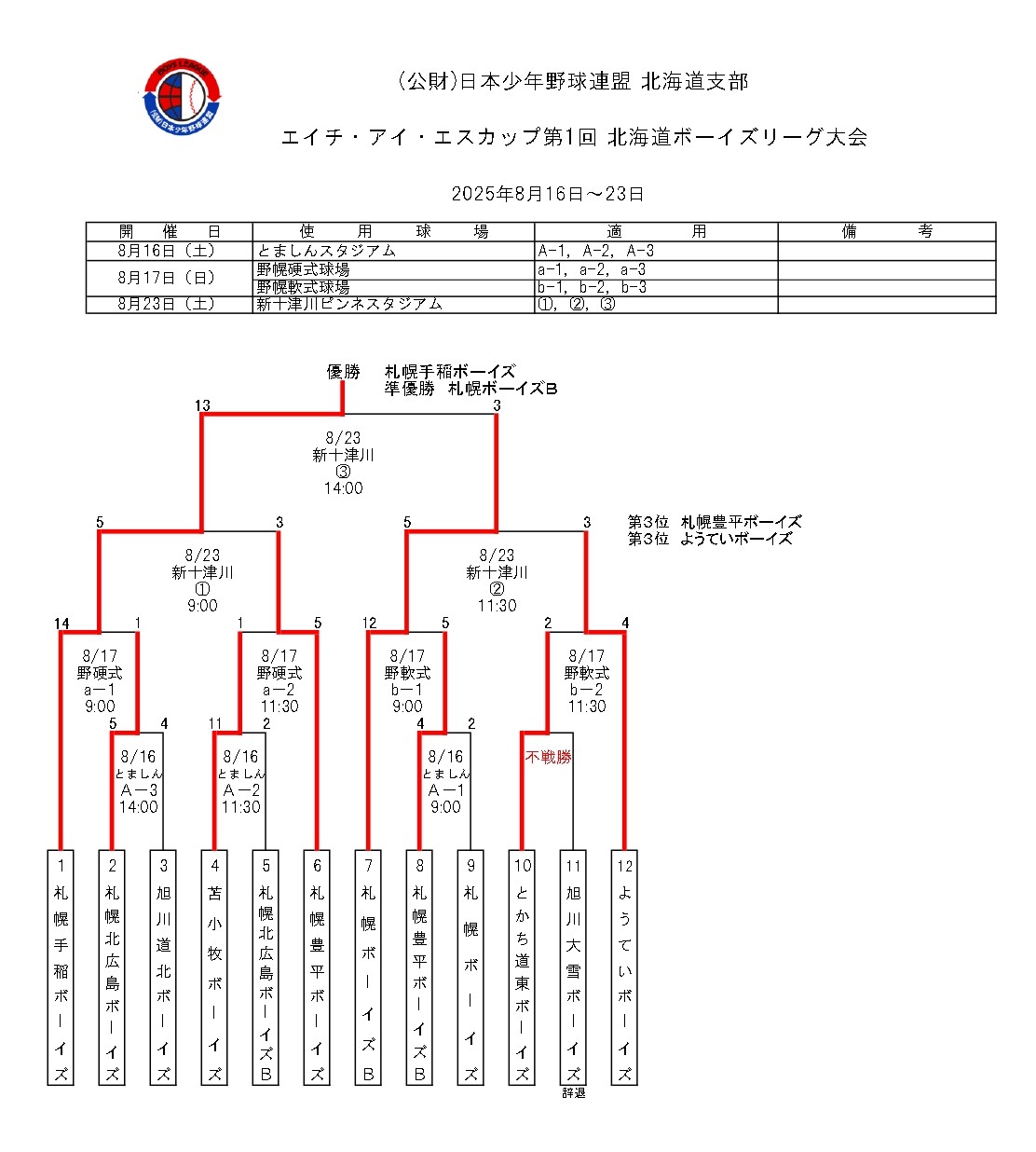 エイチ・アイ・エスカップ（トーナメント表）