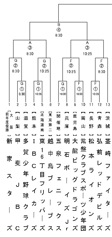全国大会トーナメント表