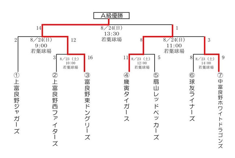 トップボール杯富良野沿線少年軟式野球大会・トーナメント表