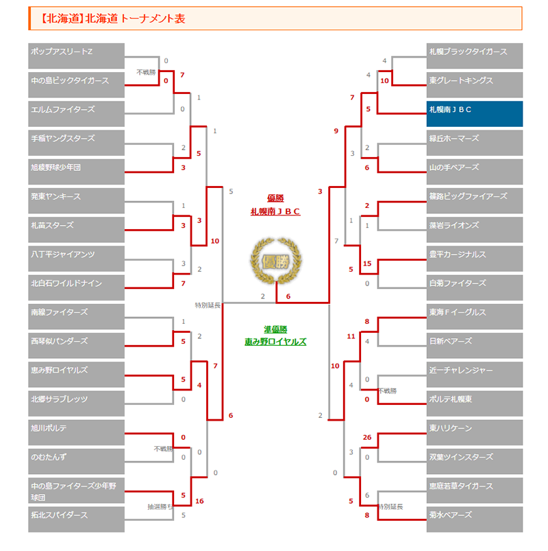 ポップアスリートカップ・北海道予選