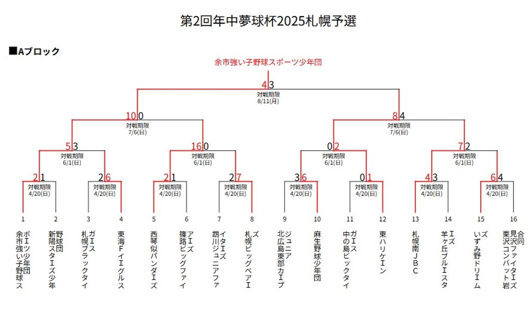 年中夢球杯・Aブロックトーナメント表