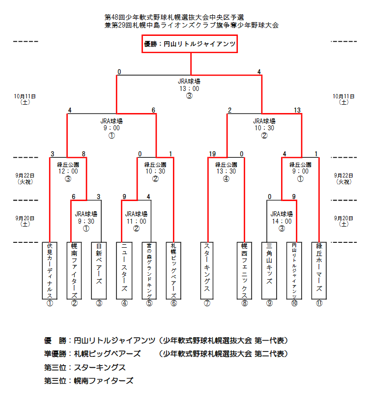 札幌選抜・中央区予選