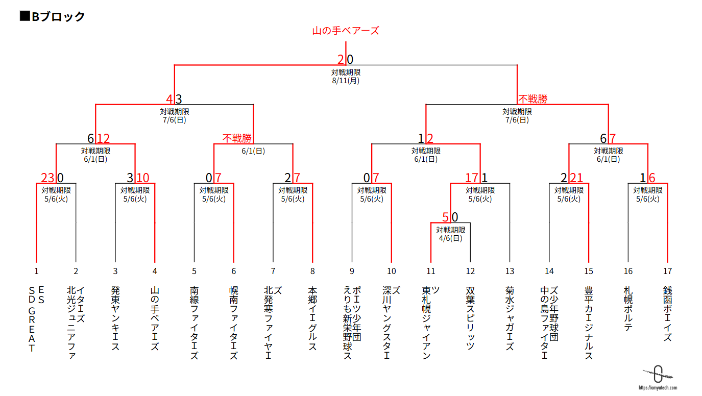 第2回年中夢球杯2025札幌予選・Bブロック