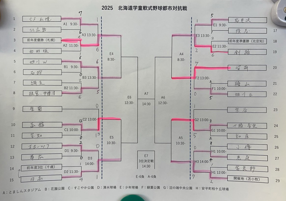 都市対抗戦・トーナメント表