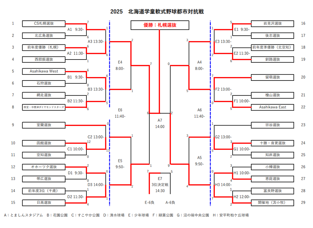 北海道学童軟式野球都市対抗戦・トーナメント表