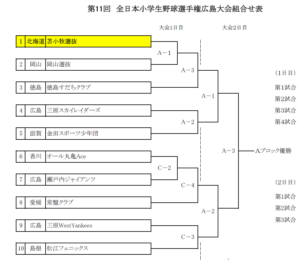 広島大会・トーナメント表
