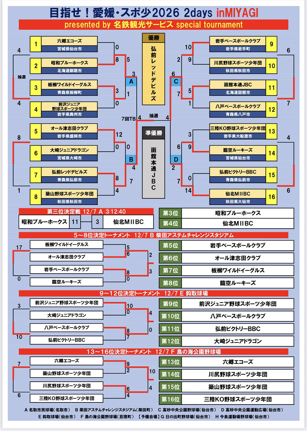 最終結果・トーナメント表