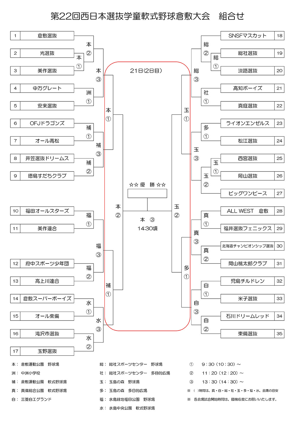 西日本選抜倉敷大会・トーナメント表