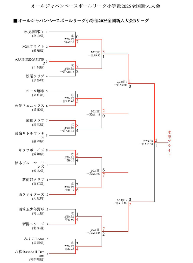 オールジャパントーナメント表