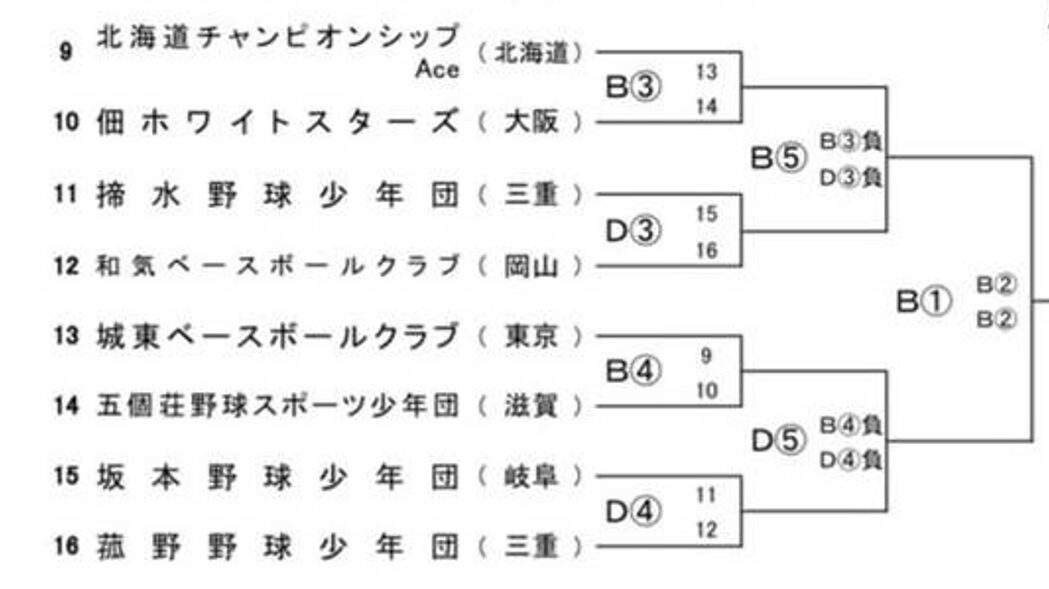 多賀グリーンカップ・トーナメント表