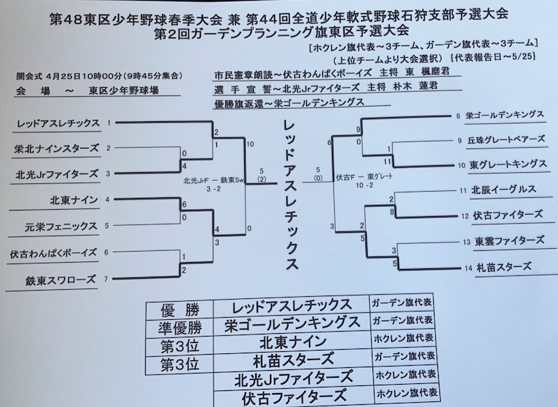 東区春季大会トーナメント表