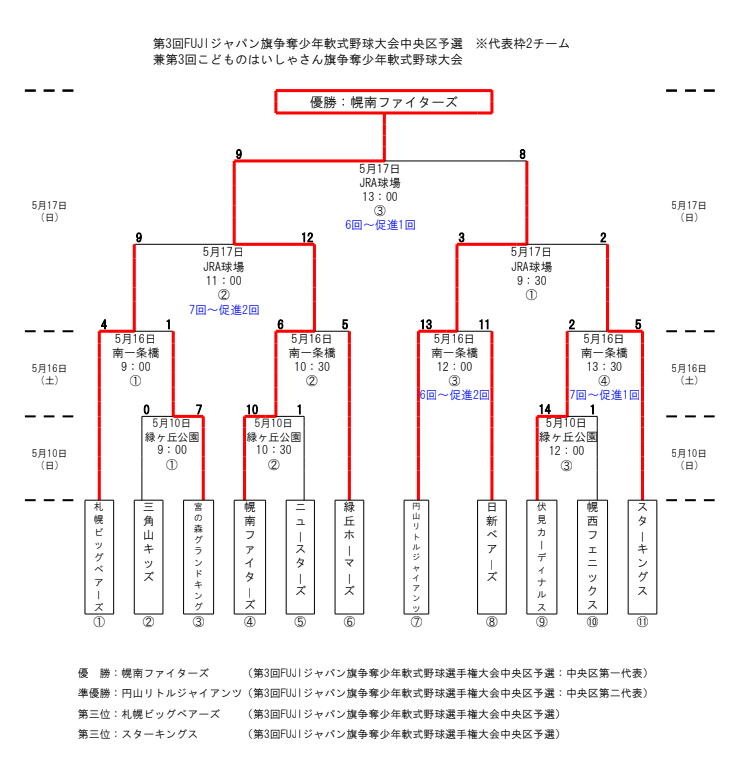 FUJIジャパン旗・中央区予選