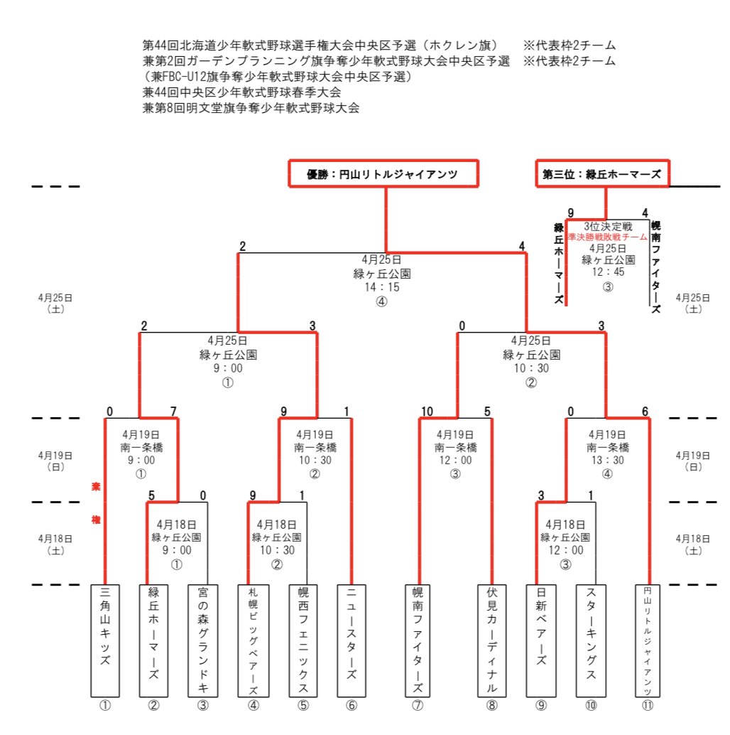 中央区予選トーナメント表