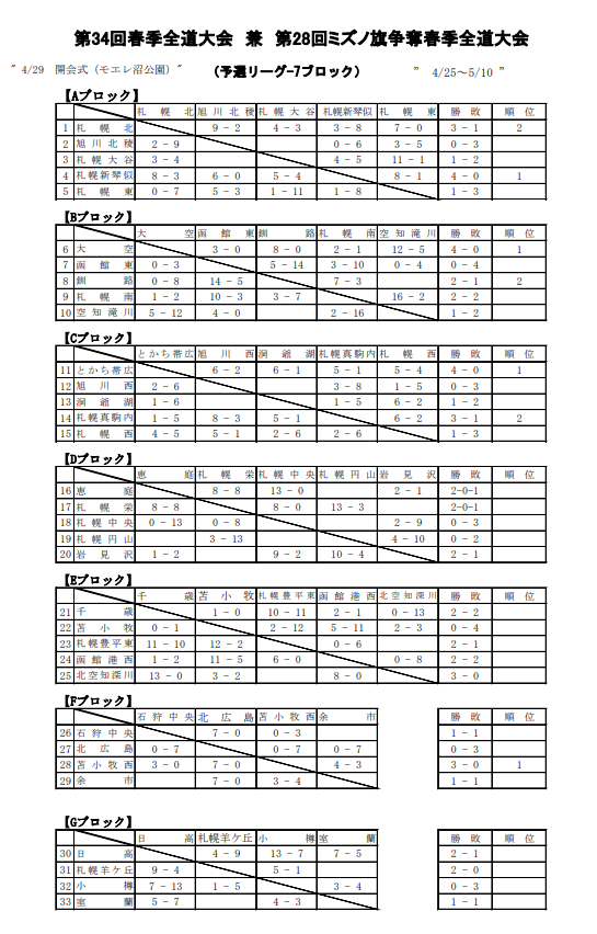 予選リーグ・勝敗表