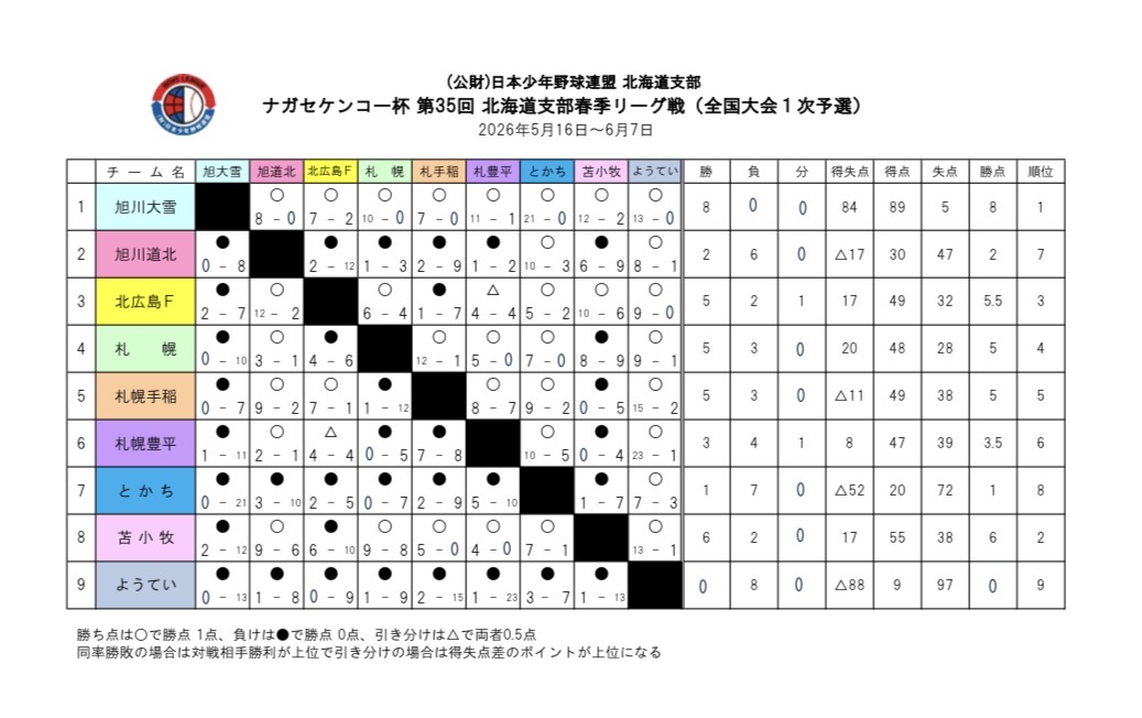 全国一次予選（試合結果）