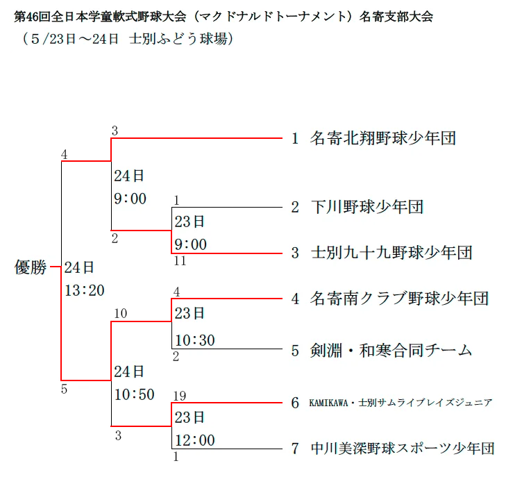 全日本学童・名寄支部トーナメント表