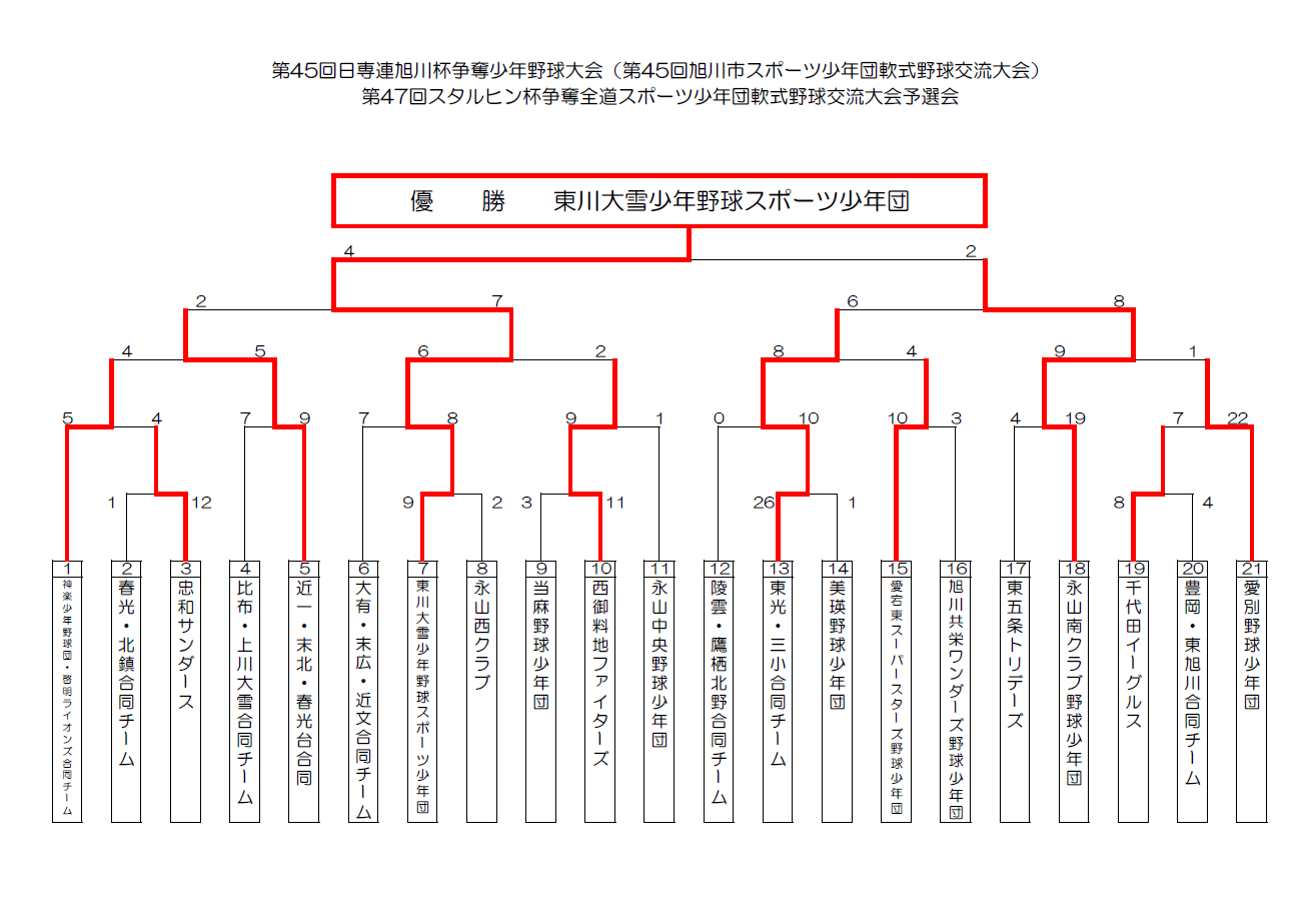 スタルヒン杯旭川地区予選