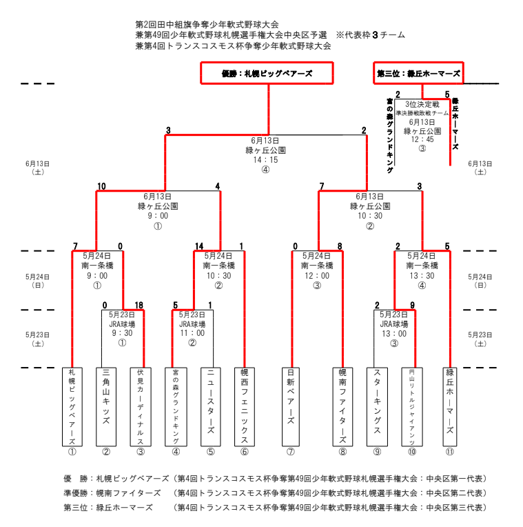 札幌選手権・中央区予選