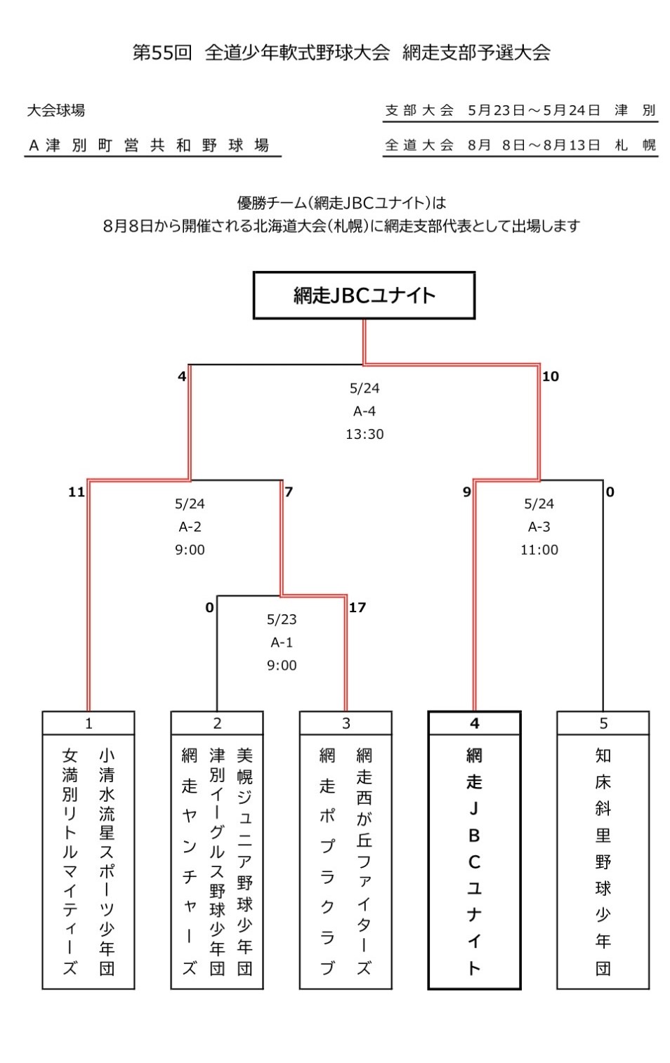 網走支部（全）トーナメント表