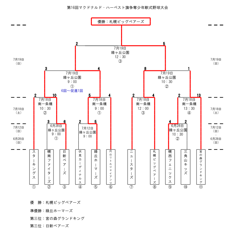 中央区マクドナルドハーベスト旗トーナメント