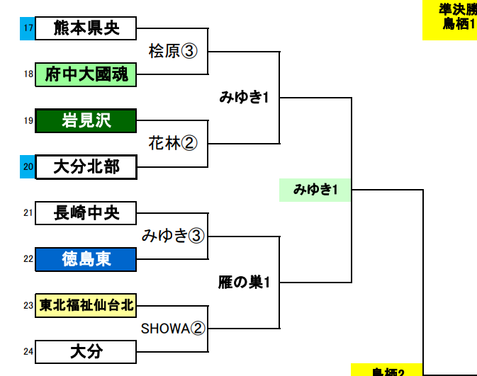 林和男旗杯トーナメント表（拡大版）