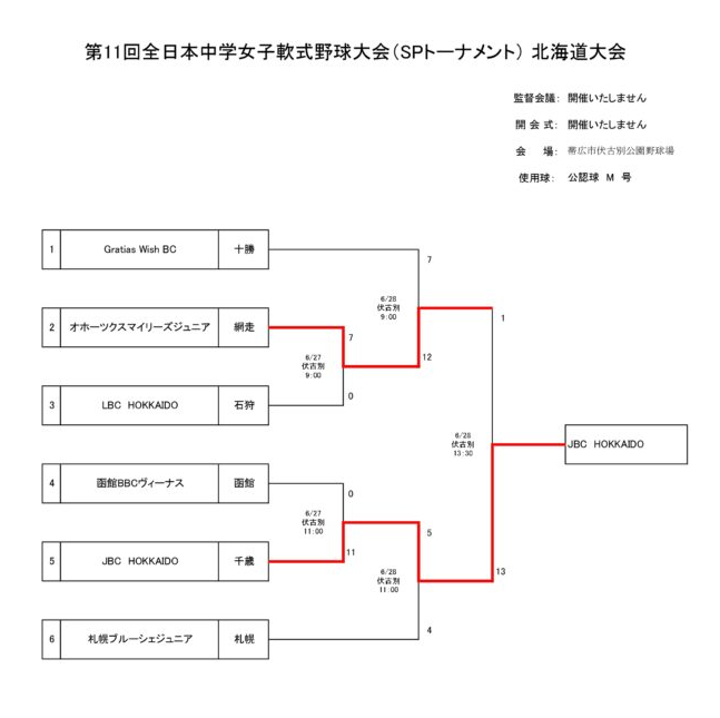 全日本女子トーナメント表