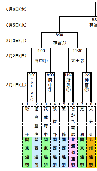 日本選手権トーナメント表（拡大版）
