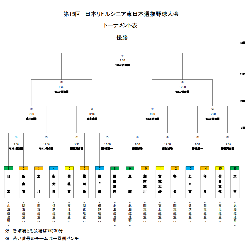東日本選抜大会トーナメント表