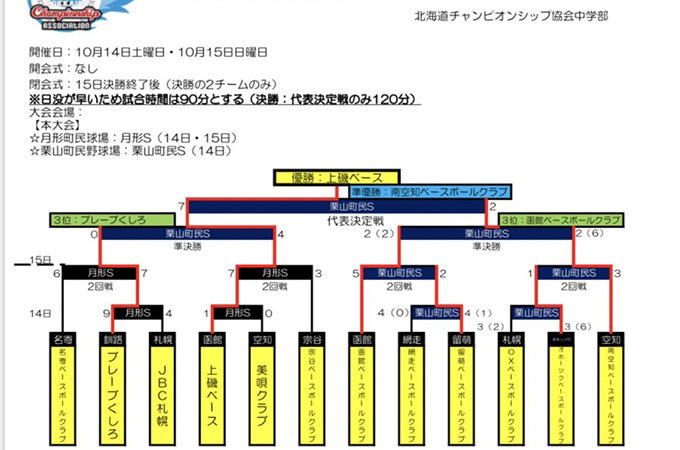 優勝の上磯ベース代表掴む！　準V南空知 