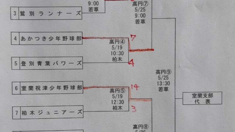 幌別ベアーズがマック代表掴む！室蘭祝津全道少年へ＜室蘭支部＞ 