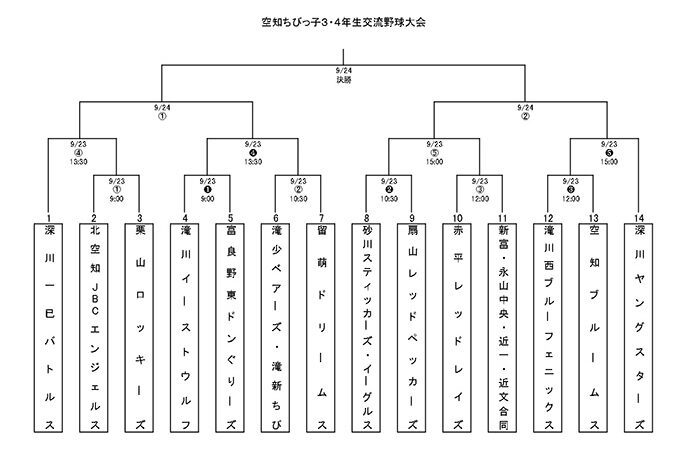 優勝は留萌ドリーム 準Ｖ深川ヤング＜空知ちびっ子＞ 