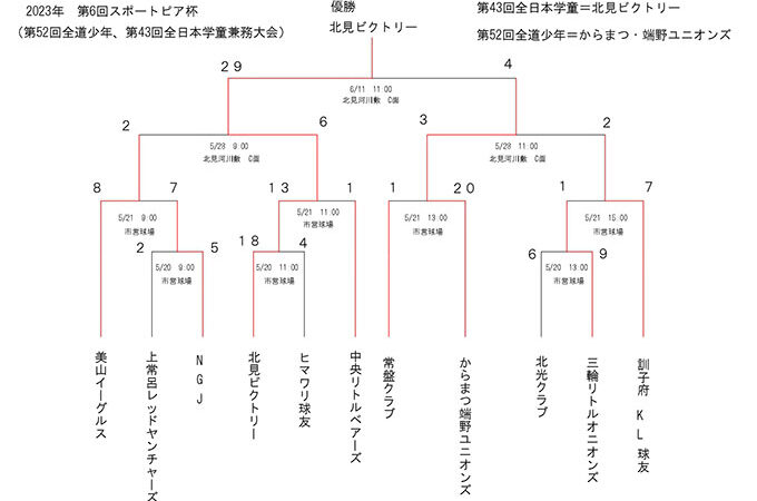 北見ビクトリー、マック代表掴む！準Ｖからまつ 
