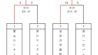 優勝は岩見沢学童野球クラブ 準Ｖ栗山 