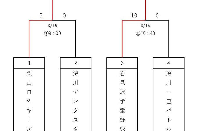 優勝は岩見沢学童野球クラブ 準Ｖ栗山 