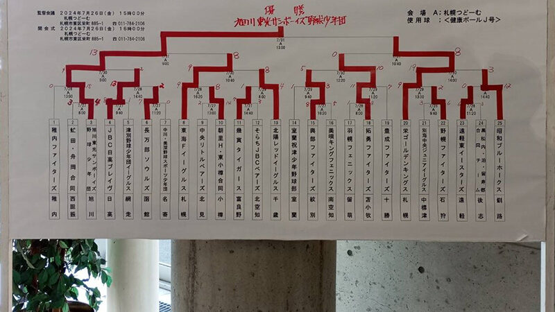 【31日速報】東光サンボーイズ初優勝！ 準Ｖ栄ゴーキン＜全道少年＞ 
