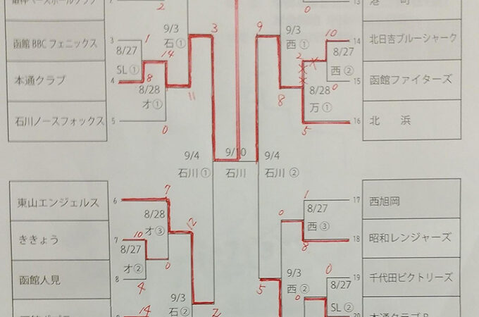 優勝本通クラブ　準V北浜＜函館市スポ少＞ 
