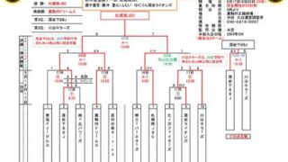 優勝は札幌南JBC 準V真駒内D＜札幌選抜予選＞ 