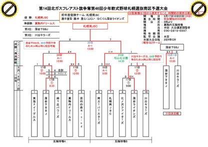優勝は札幌南JBC 準V真駒内D＜札幌選抜予選＞ 