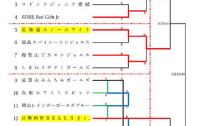 北海道スノーホワイト、3年連続5度目V＜三連覇達成＞ 