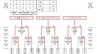 優勝幌南ファイターズ、準Ｖスタキン、３位円山リトルが代表掴む！＜札選手権＞ 