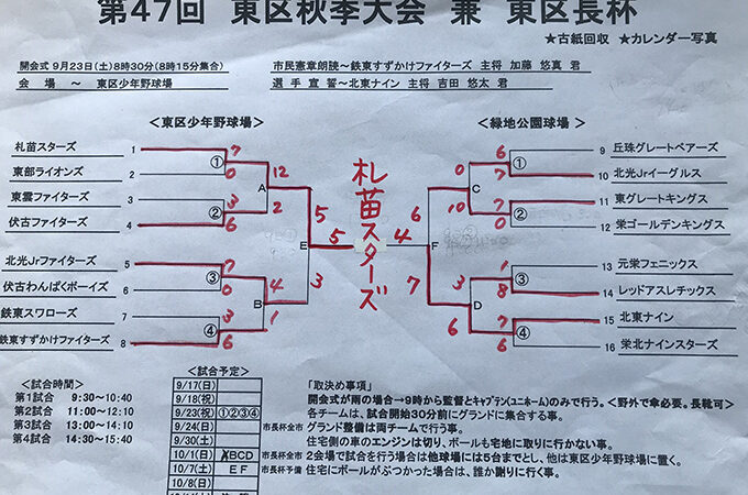 優勝は札苗スターズ 準V北東＜秋季大会＞ 