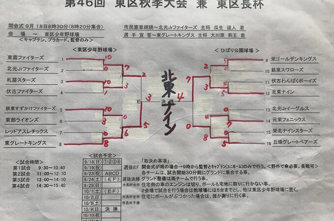 優勝は北東ナイン　準Ｖグレキン 
